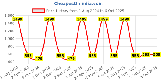 myntra.com Cub McPaws Boys Yellow & Black Printed Sweatshirt cub mcpaws Price History Graph from 1 Aug 2024 to 2 Oct 2025