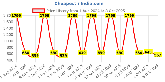 myntra.com Cub McPaws Boys Yellow & Grey Printed Night suit cub mcpaws Price History Graph from 1 Aug 2024 to 8 Oct 2025