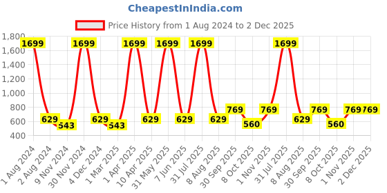 myntra.com Cub McPaws Boys Yellow Cotton Printed Sweatshirt cub mcpaws Price History Graph from 1 Aug 2024 to 2 Dec 2025