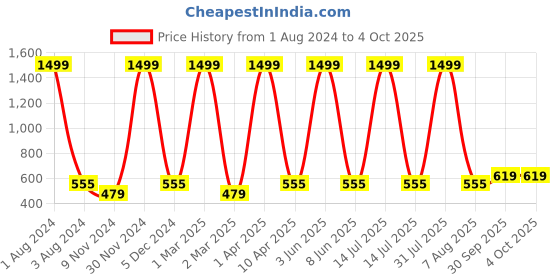 myntra.com Cub McPaws Boys Yellow Printed Sweatshirt cub mcpaws Price History Graph from 1 Aug 2024 to 4 Oct 2025