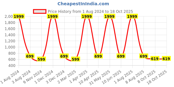 myntra.com Cub McPaws Girls Black Printed Padded Jacket cub mcpaws Price History Graph from 1 Aug 2024 to 18 Oct 2025