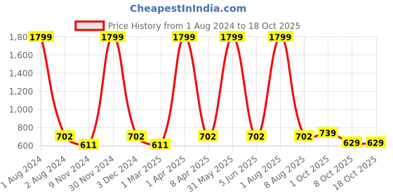 myntra.com Cub McPaws Girls Blue & Black Floral A-Line Dress cub mcpaws Price History Graph from 1 Aug 2024 to 18 Oct 2025