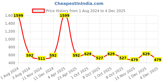 myntra.com Cub McPaws Girls Blue & Pink Colourblocked Cotton Jogger cub mcpaws Price History Graph from 1 Aug 2024 to 4 Dec 2025
