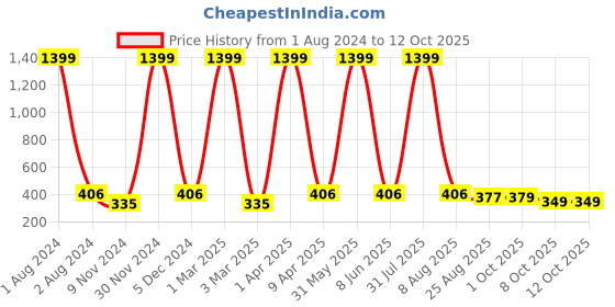 myntra.com Cub McPaws Girls Blue & Pink Printed with Applique Jumpsuit cub mcpaws Price History Graph from 1 Aug 2024 to 12 Oct 2025