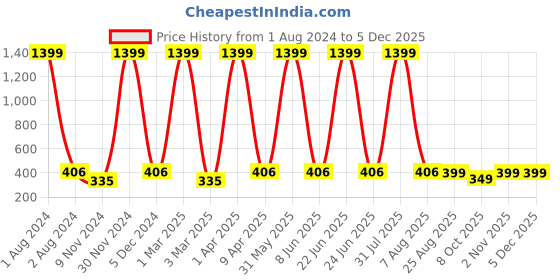 myntra.com Cub McPaws Girls Blue & Red Playsuit cub mcpaws Price History Graph from 1 Aug 2024 to 4 Dec 2025