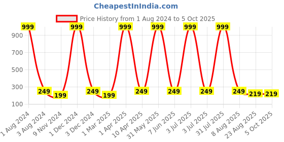 myntra.com Cub McPaws Girls Blue & Red Print Tropical Top cub mcpaws Price History Graph from 1 Aug 2024 to 4 Oct 2025