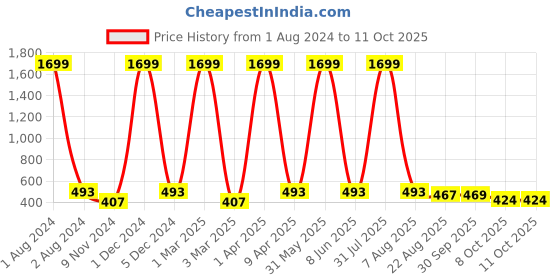 myntra.com Cub McPaws Girls Blue Printed Basic Jumpsuit cub mcpaws Price History Graph from 1 Aug 2024 to 10 Oct 2025