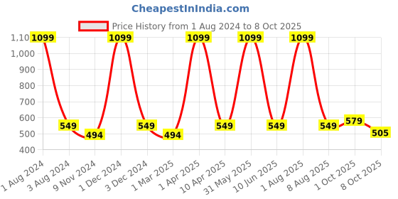 myntra.com Cub McPaws Girls Blue Printed Regular Fit Regular Shorts cub mcpaws Price History Graph from 1 Aug 2024 to 8 Oct 2025