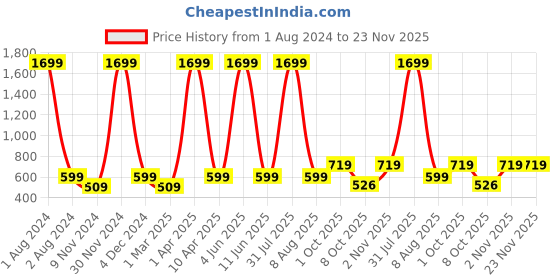 myntra.com Cub McPaws Girls Blue Printed Sweatshirt cub mcpaws Price History Graph from 1 Aug 2024 to 23 Nov 2025