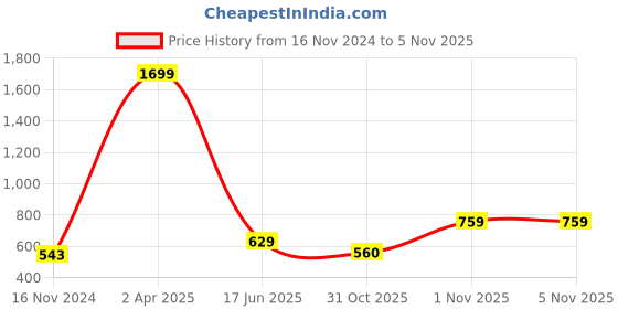 myntra.com Cub McPaws Girls Blue Solid Cotton Track Pants cub mcpaws Price History Graph from 16 Nov 2024 to 5 Nov 2025