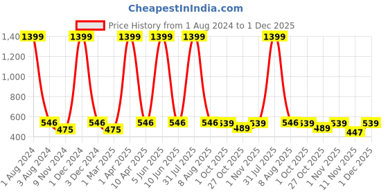 myntra.com Cub McPaws Girls Blue Striped Trousers cub mcpaws Price History Graph from 1 Aug 2024 to 1 Dec 2025