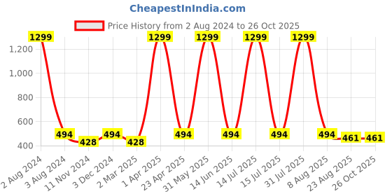 myntra.com Cub McPaws Girls Blue Typography Printed Applique T-shirt cub mcpaws Price History Graph from 2 Aug 2024 to 25 Oct 2025