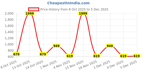 myntra.com Cub McPaws Girls Cotton Blue & Green Pack of 3 Printed T-shirts cub mcpaws Price History Graph from 8 Oct 2025 to 5 Dec 2025