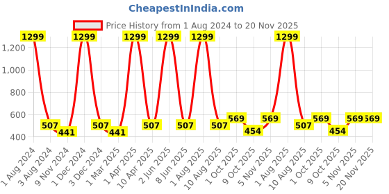 myntra.com Cub McPaws Girls Green & Off-White Regular Fit Printed Joggers cub mcpaws Price History Graph from 1 Aug 2024 to 20 Nov 2025