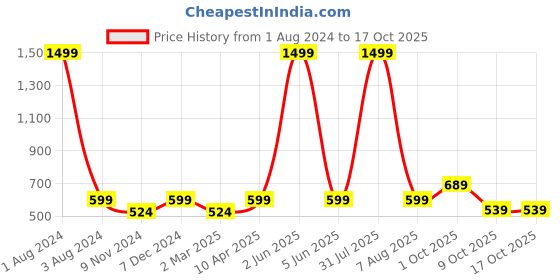 myntra.com Cub McPaws Girls Green & Rust Printed Cotton Sweatshirt cub mcpaws Price History Graph from 1 Aug 2024 to 15 Oct 2025