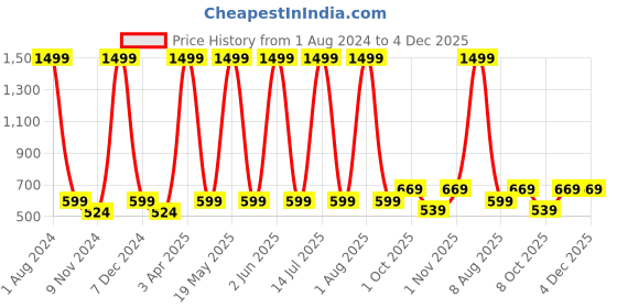 myntra.com Cub McPaws Girls Green Printed Cotton Sweatshirt cub mcpaws Price History Graph from 1 Aug 2024 to 4 Dec 2025