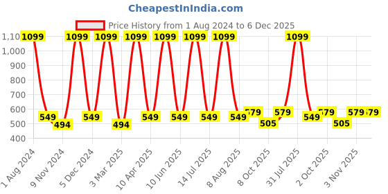 myntra.com Cub McPaws Girls Grey & Blue Floral Printed Shorts cub mcpaws Price History Graph from 1 Aug 2024 to 5 Dec 2025