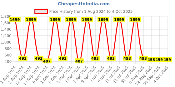 myntra.com Cub McPaws Girls Grey & Green Printed Basic Jumpsuit cub mcpaws Price History Graph from 1 Aug 2024 to 4 Oct 2025