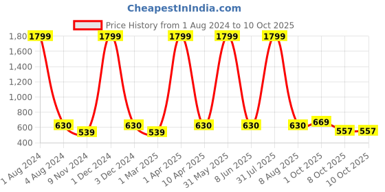 myntra.com Cub McPaws Girls Grey & Red Unicorn Printed Night suit cub mcpaws Price History Graph from 1 Aug 2024 to 10 Oct 2025