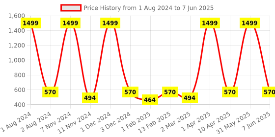 myntra.com Cub McPaws Girls Multicoloured Dyed T-shirt cub mcpaws Price History Graph from 1 Aug 2024 to 7 Jun 2025