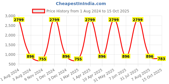 myntra.com Cub McPaws Girls Multicoloured Ethnic Motifs Printed Pleated Pure Cotton Kurti with Salwar cub mcpaws Price History Graph from 1 Aug 2024 to 15 Oct 2025