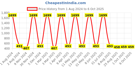 myntra.com Cub McPaws Girls Multicoloured Printed West Tie-Ups Basic Jumpsuits cub mcpaws Price History Graph from 1 Aug 2024 to 5 Oct 2025