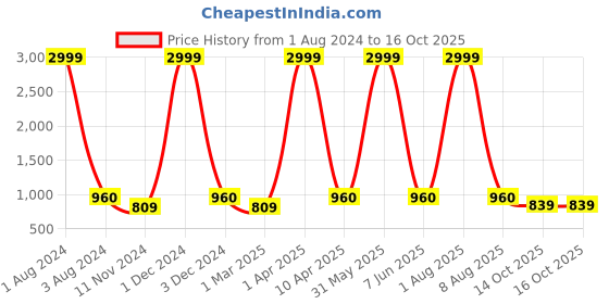 myntra.com Cub McPaws Girls Mustard Yellow & Red Floral Printed Pleated Kurti With Patiala cub mcpaws Price History Graph from 1 Aug 2024 to 16 Oct 2025