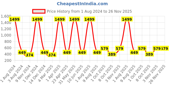 myntra.com Cub McPaws Girls Navy Blue Printed Sweatshirt cub mcpaws Price History Graph from 1 Aug 2024 to 26 Nov 2025