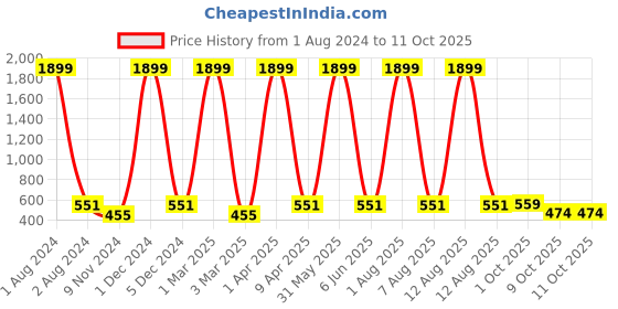 myntra.com Cub McPaws Girls Navy Blue Solid Basic Jumpsuit cub mcpaws Price History Graph from 1 Aug 2024 to 9 Oct 2025