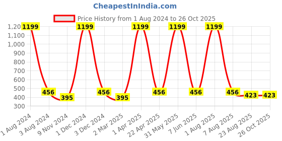 myntra.com Cub McPaws Girls Orange & Blue Printed Cotton T-shirt cub mcpaws Price History Graph from 1 Aug 2024 to 25 Oct 2025