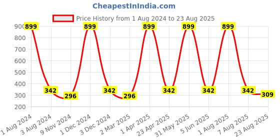 myntra.com Cub McPaws Girls Orange Printed Round Neck T-shirt cub mcpaws Price History Graph from 1 Aug 2024 to 23 Aug 2025