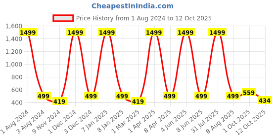 myntra.com Cub McPaws Girls Pack of 2 Ankle Length Leggings cub mcpaws Price History Graph from 1 Aug 2024 to 12 Oct 2025