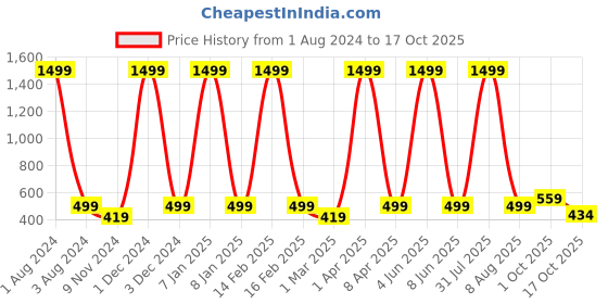 myntra.com Cub McPaws Girls Pack of 2 Ankle Length Leggings cub mcpaws Price History Graph from 1 Aug 2024 to 17 Oct 2025