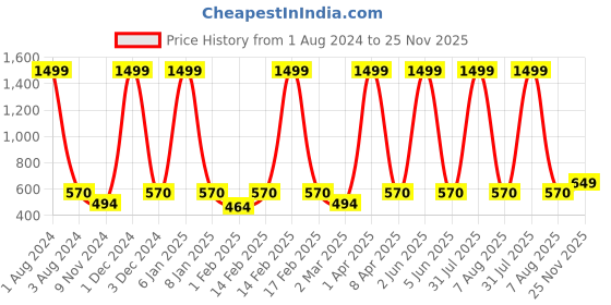myntra.com Cub McPaws Girls Pack of 3 Blue & Yellow Printed Cotton T-shirts cub mcpaws Price History Graph from 1 Aug 2024 to 25 Nov 2025