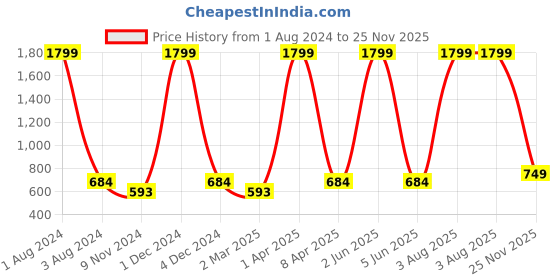 myntra.com Cub McPaws Girls Pack of 3 Coral & Red Graphic Printed T-shirt cub mcpaws Price History Graph from 1 Aug 2024 to 25 Nov 2025