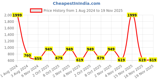 myntra.com Cub McPaws Girls Pack Of 3 Printed T-shirt cub mcpaws Price History Graph from 1 Aug 2024 to 19 Nov 2025