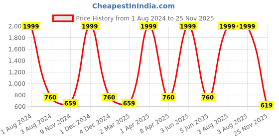 myntra.com Cub McPaws Girls  Pack of 3 Printed T-shirt cub mcpaws Price History Graph from 1 Aug 2024 to 25 Nov 2025