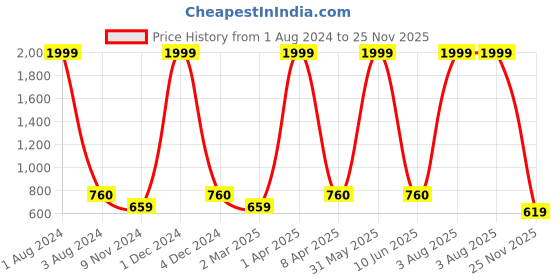 myntra.com Cub McPaws Girls Pack of 3 Printed T-shirt cub mcpaws Price History Graph from 1 Aug 2024 to 25 Nov 2025
