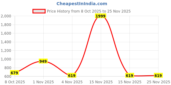 myntra.com Cub McPaws Girls Pack of 3 Printed T-shirt cub mcpaws Price History Graph from 8 Oct 2025 to 25 Nov 2025