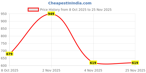 myntra.com Cub McPaws Girls Pack of 3 Printed T-shirt cub mcpaws Price History Graph from 8 Oct 2025 to 25 Nov 2025