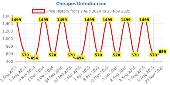 myntra.com Cub McPaws Girls Pack Of 3 Printed T-shirts cub mcpaws Price History Graph from 1 Aug 2024 to 25 Nov 2025