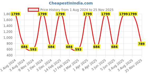 myntra.com Cub McPaws Girls Pack Of 3 Purple & Peach-Coloured Printed T-shirt cub mcpaws Price History Graph from 1 Aug 2024 to 25 Nov 2025