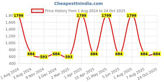 myntra.com Cub McPaws Girls Pack of 3 Typography Printed T-shirt cub mcpaws Price History Graph from 1 Aug 2024 to 24 Oct 2025