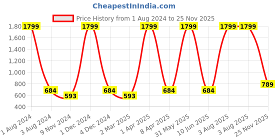 myntra.com Cub McPaws Girls Pack Of 3 Typography Printed T-shirt cub mcpaws Price History Graph from 1 Aug 2024 to 25 Nov 2025