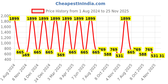 myntra.com Cub McPaws Girls Peach-Coloured & White Printed Night suit cub mcpaws Price History Graph from 1 Aug 2024 to 25 Nov 2025