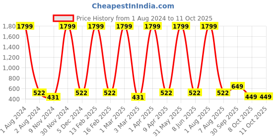 myntra.com Cub McPaws Girls Pink & Orange Printed Cold Shoulder Sleeves Basic Jumpsuit cub mcpaws Price History Graph from 1 Aug 2024 to 11 Oct 2025