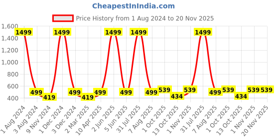 myntra.com Cub McPaws Girls Pink & Orange Printed Sweatshirt cub mcpaws Price History Graph from 1 Aug 2024 to 19 Nov 2025