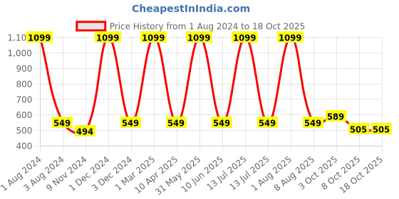 myntra.com Cub McPaws Girls Pink Mid-Rise Regular Shorts cub mcpaws Price History Graph from 1 Aug 2024 to 18 Oct 2025