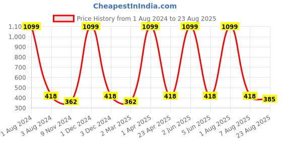 myntra.com Cub McPaws Girls Pink Printed Round Neck T-shirt cub mcpaws Price History Graph from 1 Aug 2024 to 23 Aug 2025
