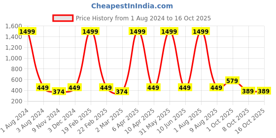 myntra.com Cub McPaws Girls Pink Printed Sweatshirt cub mcpaws Price History Graph from 1 Aug 2024 to 14 Oct 2025